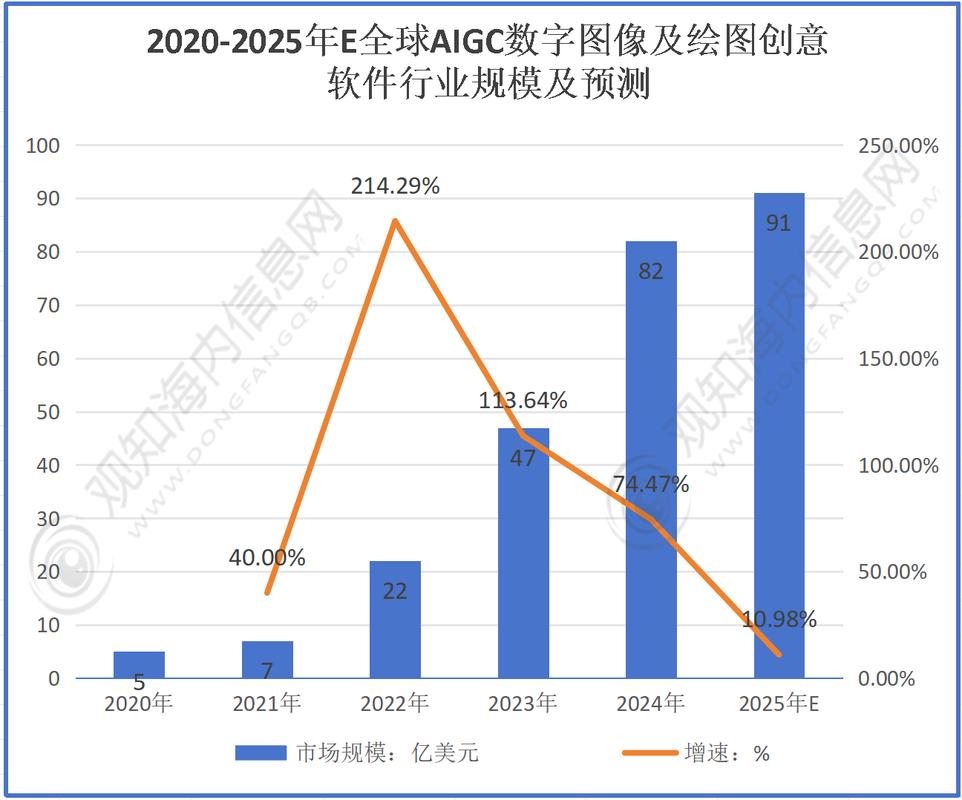 aigc数字创意软件行业最新市场数据分析:2025年aigc数字创意软件行业